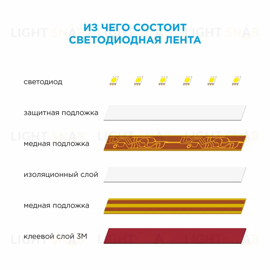 Комплект светодиодной ленты Apeyron 12В 7.2Вт/м smd 5050 30 д/м IP20 5м 3000K (блок, коннектор) 10-41 10-41