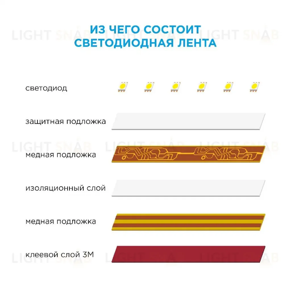 Светодиодная лента Apeyron 12В 2835 20Вт/м зеленый 5м IP20 00-105 00-105