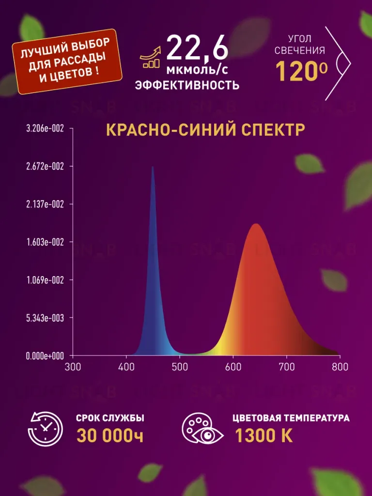 Светодиодная лента для растений Эра 18Вт 1400K 2м IP65 FITO-Strip Light-RB-2m красно-синего спектра Б0057282 Б0057282